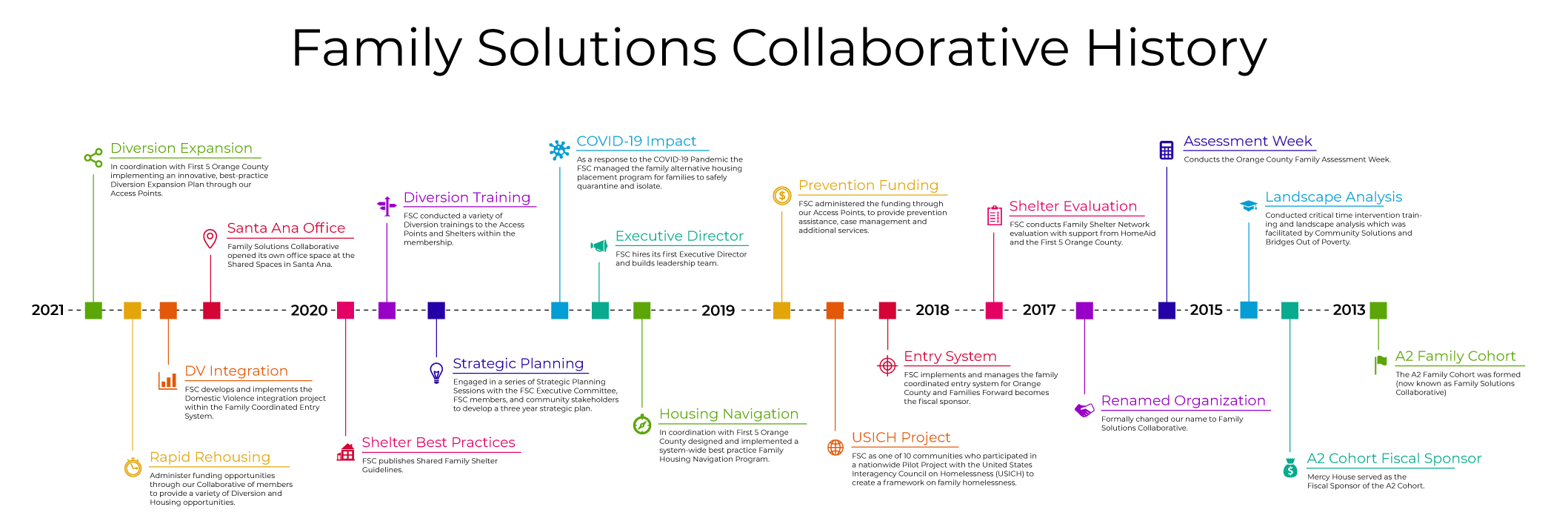 Family Solutions Collaborative History