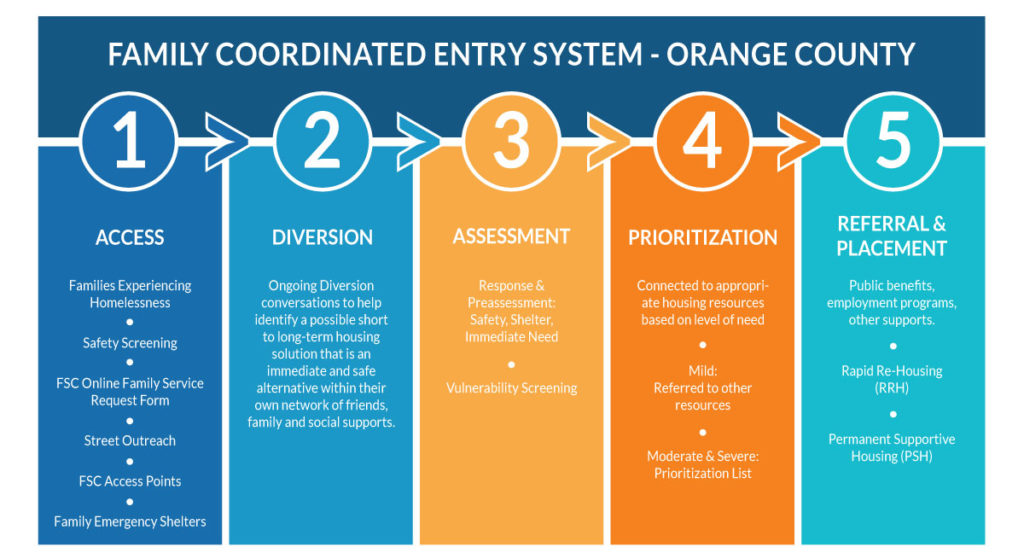 Family Coordinated Entry System - Orange County