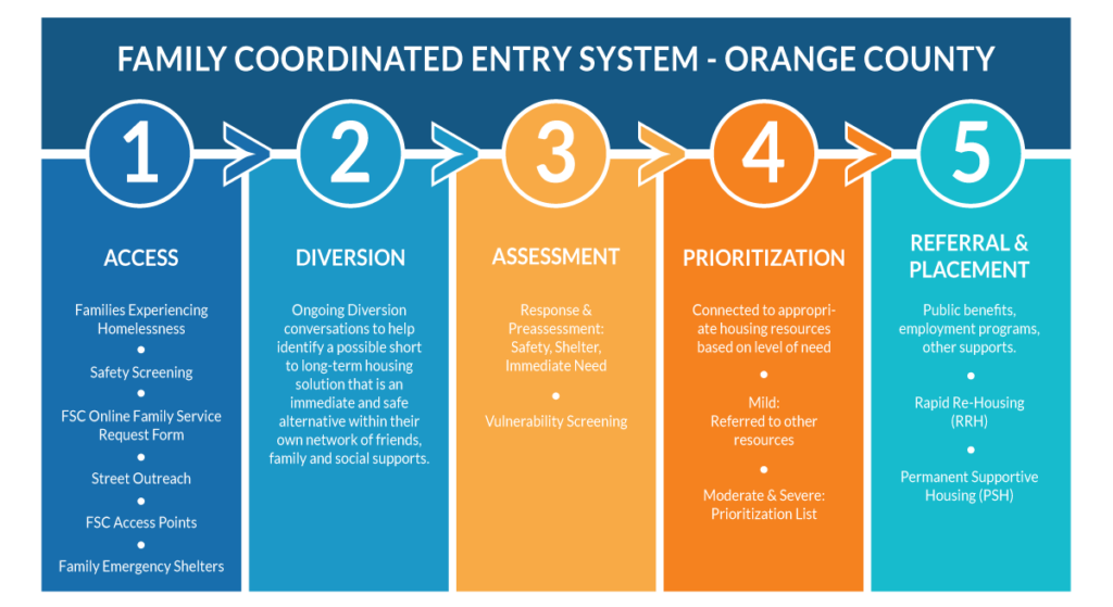 Family Coordinated Entry System - Orange County