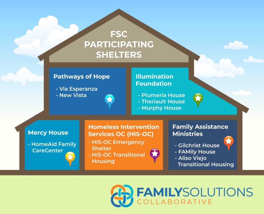 Family Solutions Collaborative Participating Shelters