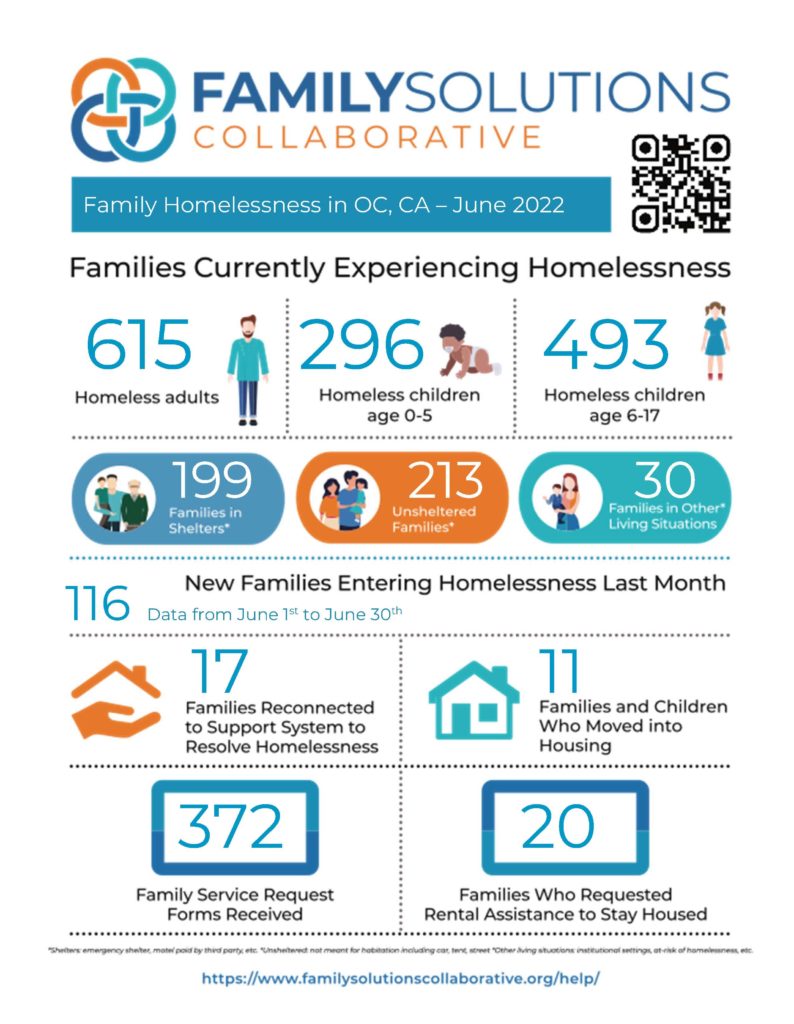 June 2022 Community Homelessness Report